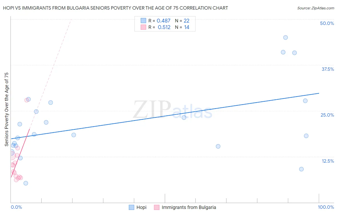 Hopi vs Immigrants from Bulgaria Seniors Poverty Over the Age of 75
