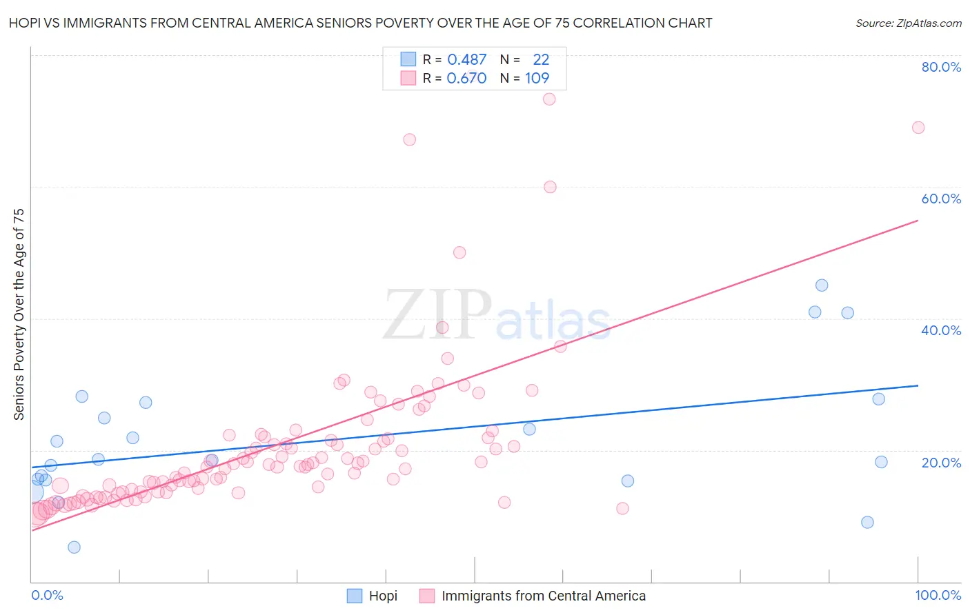 Hopi vs Immigrants from Central America Seniors Poverty Over the Age of 75
