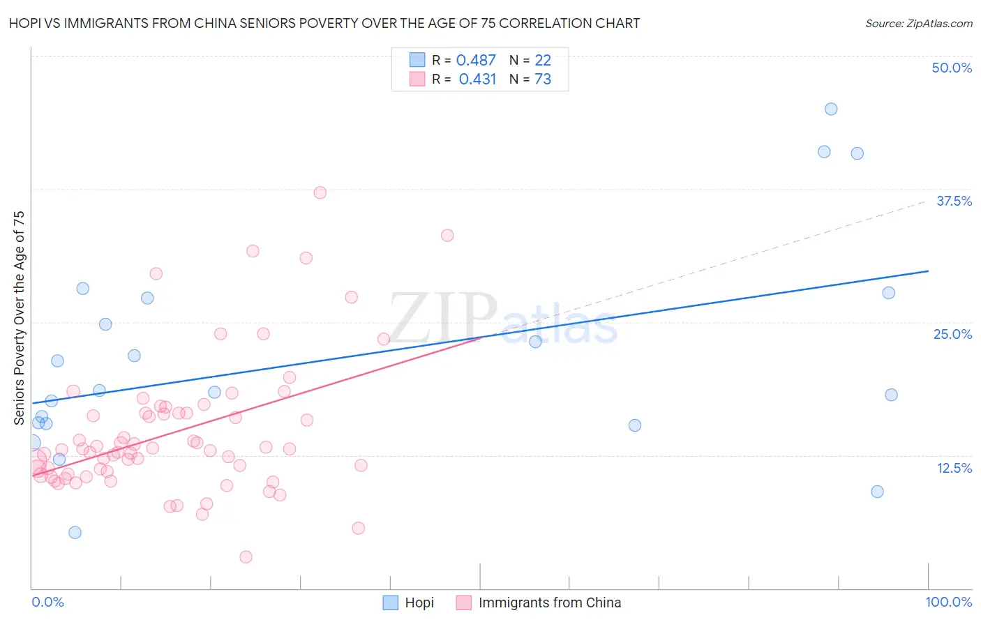 Hopi vs Immigrants from China Seniors Poverty Over the Age of 75