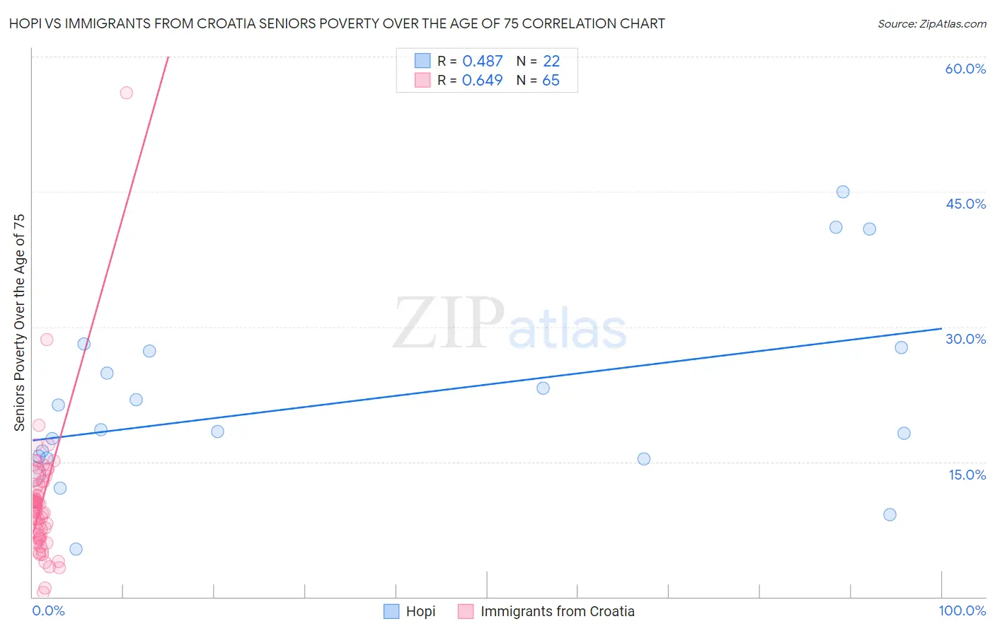 Hopi vs Immigrants from Croatia Seniors Poverty Over the Age of 75