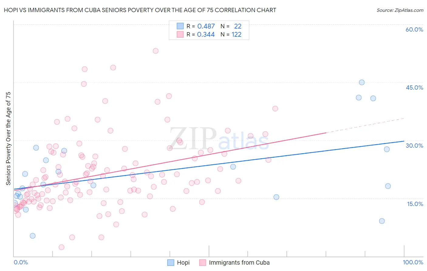Hopi vs Immigrants from Cuba Seniors Poverty Over the Age of 75