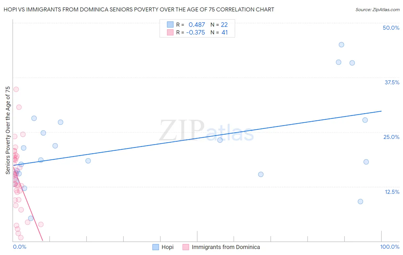 Hopi vs Immigrants from Dominica Seniors Poverty Over the Age of 75