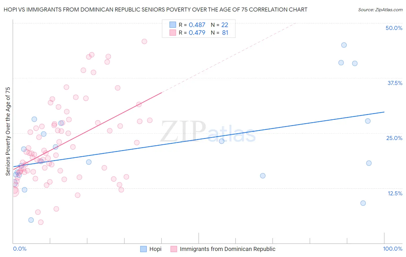 Hopi vs Immigrants from Dominican Republic Seniors Poverty Over the Age of 75