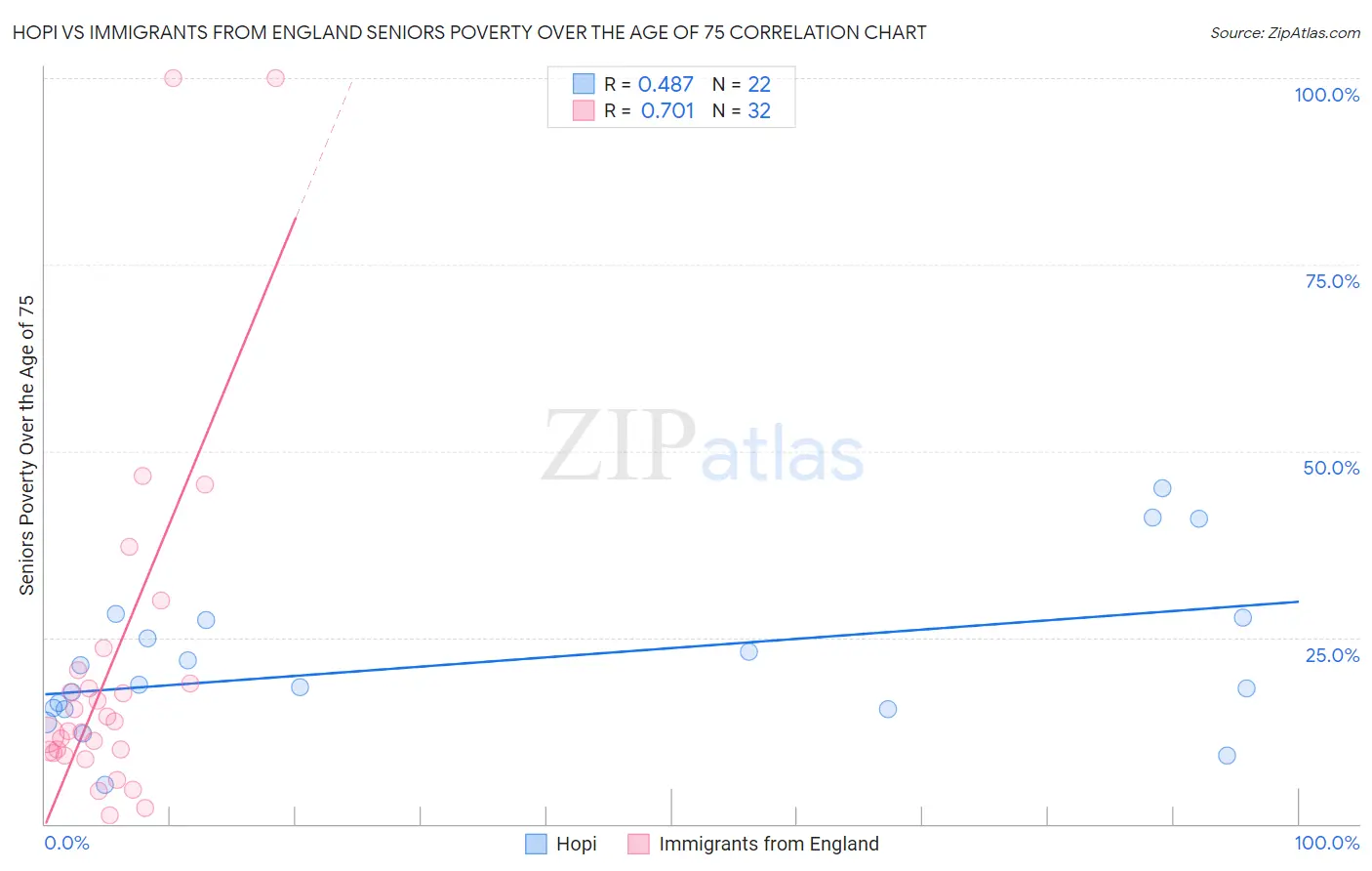 Hopi vs Immigrants from England Seniors Poverty Over the Age of 75