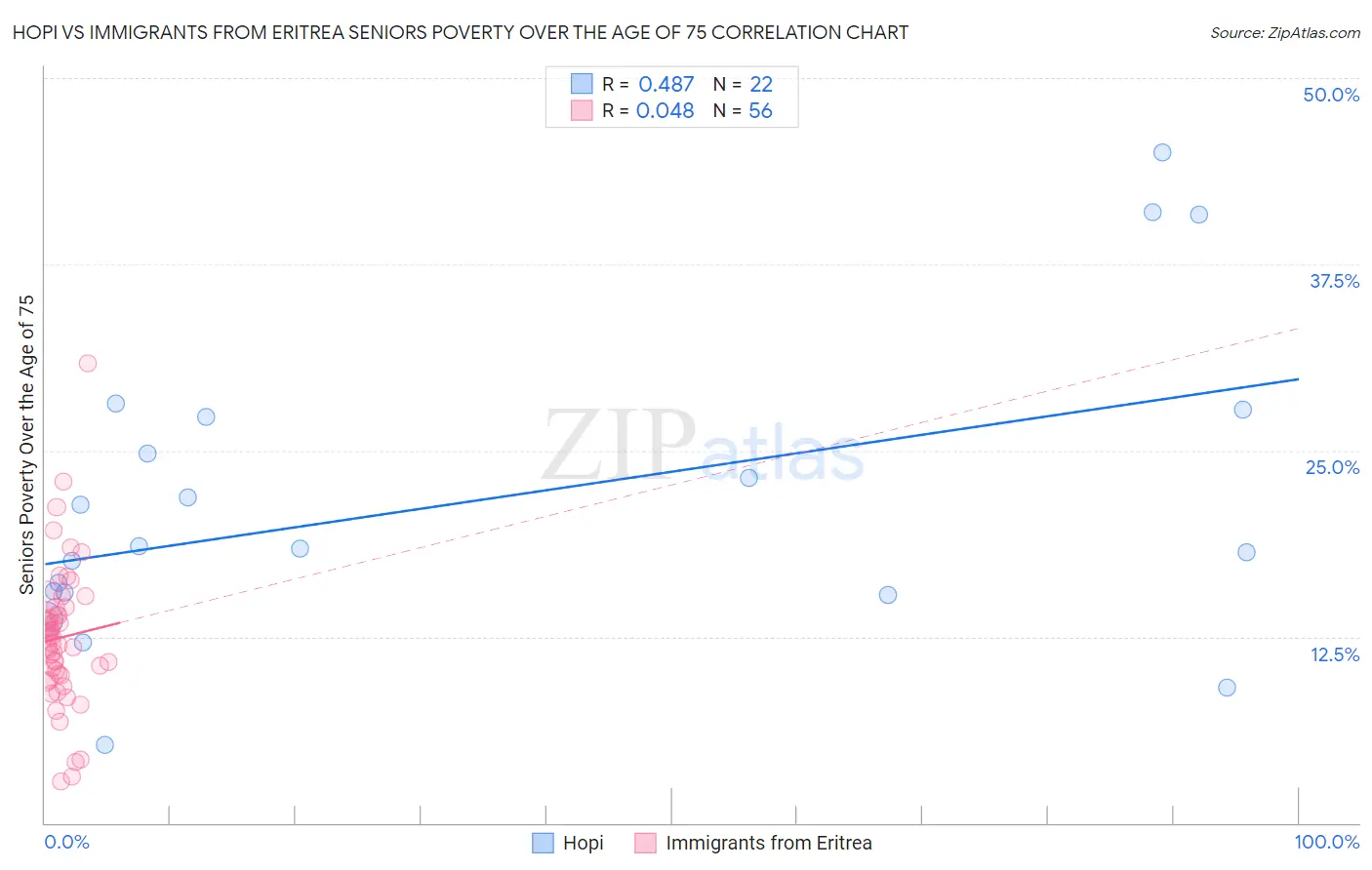 Hopi vs Immigrants from Eritrea Seniors Poverty Over the Age of 75