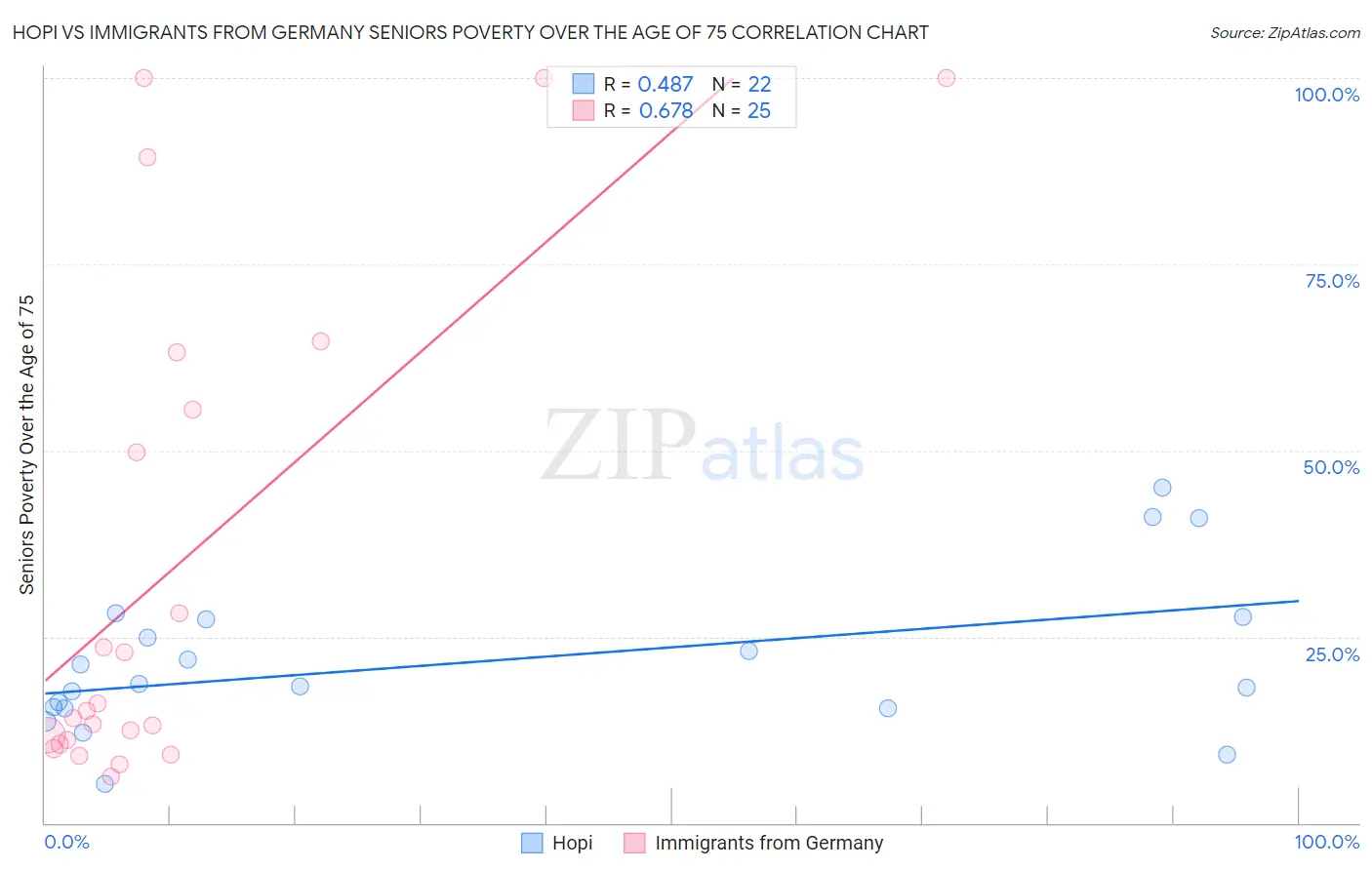 Hopi vs Immigrants from Germany Seniors Poverty Over the Age of 75