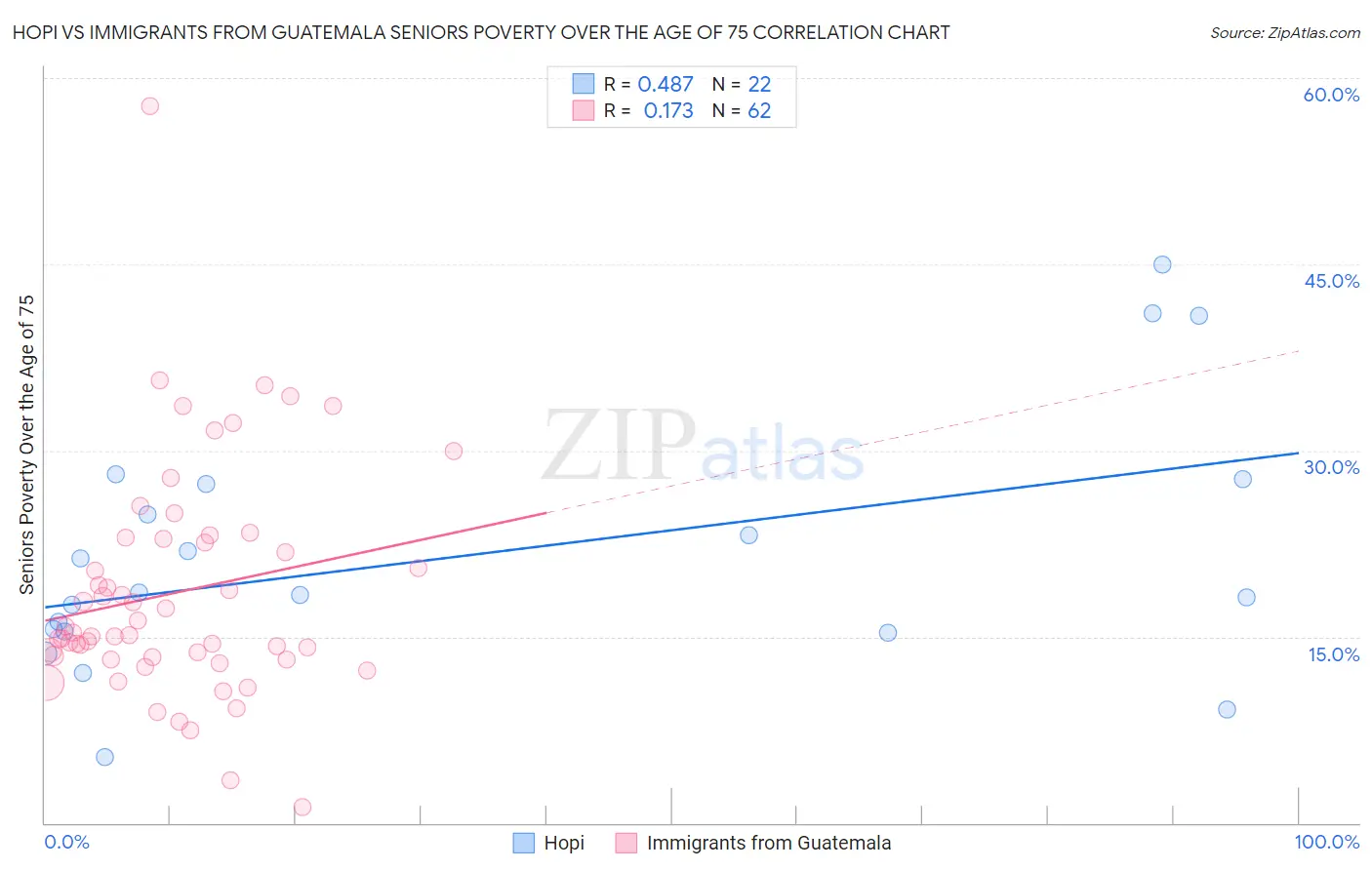 Hopi vs Immigrants from Guatemala Seniors Poverty Over the Age of 75