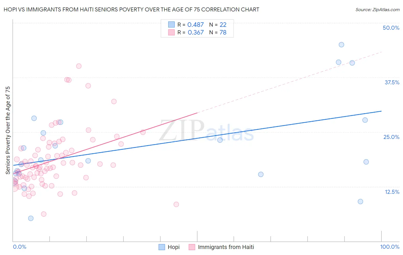 Hopi vs Immigrants from Haiti Seniors Poverty Over the Age of 75