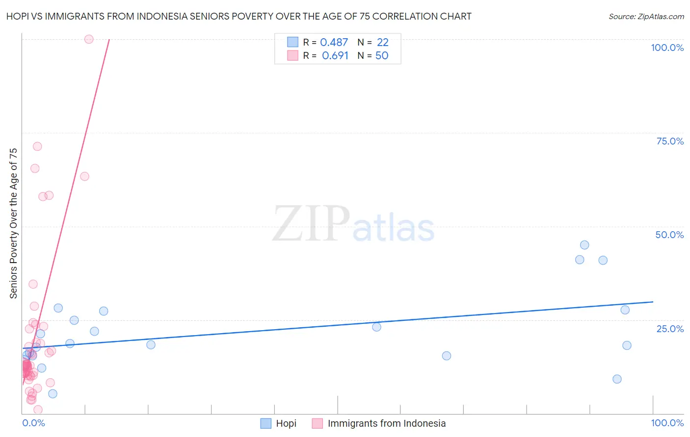 Hopi vs Immigrants from Indonesia Seniors Poverty Over the Age of 75