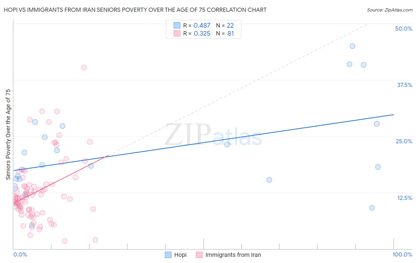 Hopi vs Immigrants from Iran Seniors Poverty Over the Age of 75