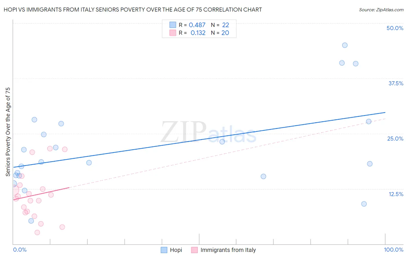 Hopi vs Immigrants from Italy Seniors Poverty Over the Age of 75