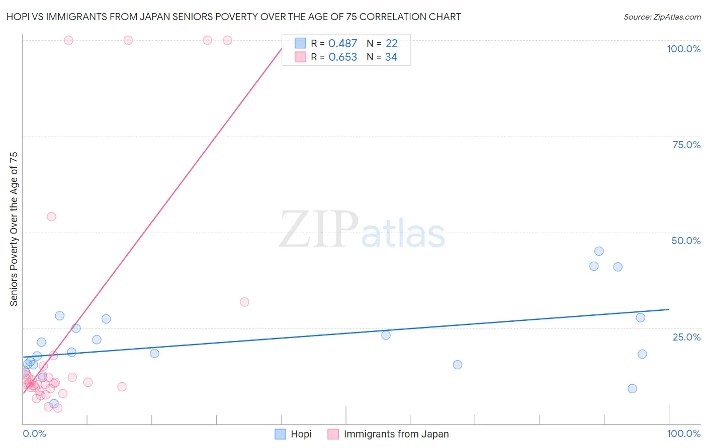 Hopi vs Immigrants from Japan Seniors Poverty Over the Age of 75