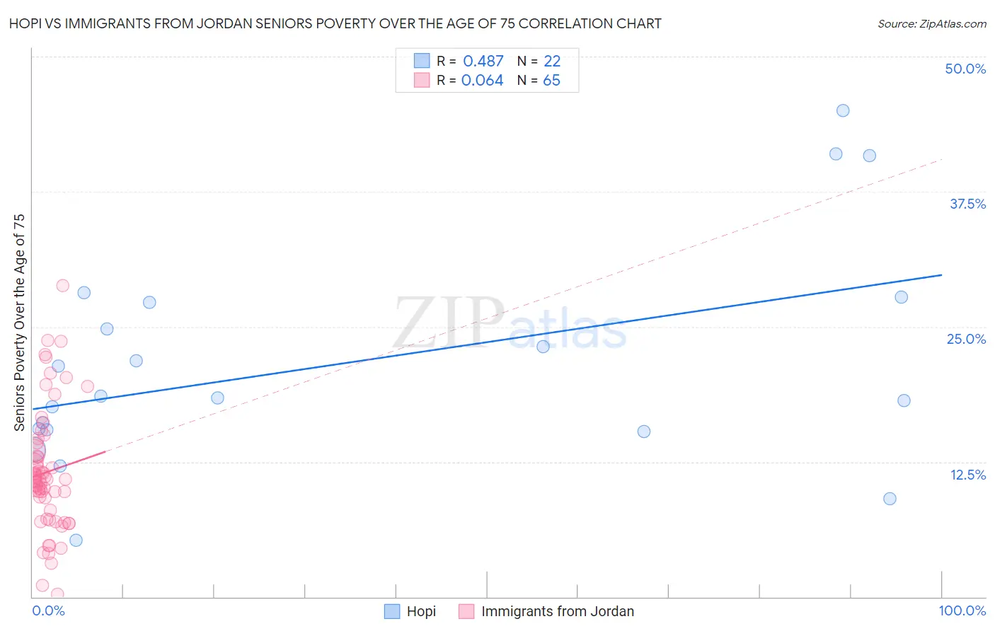 Hopi vs Immigrants from Jordan Seniors Poverty Over the Age of 75