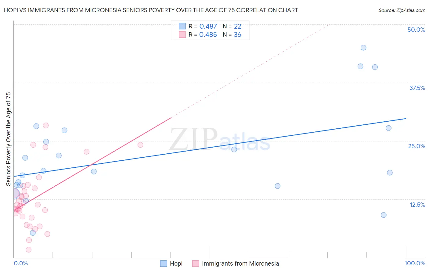 Hopi vs Immigrants from Micronesia Seniors Poverty Over the Age of 75