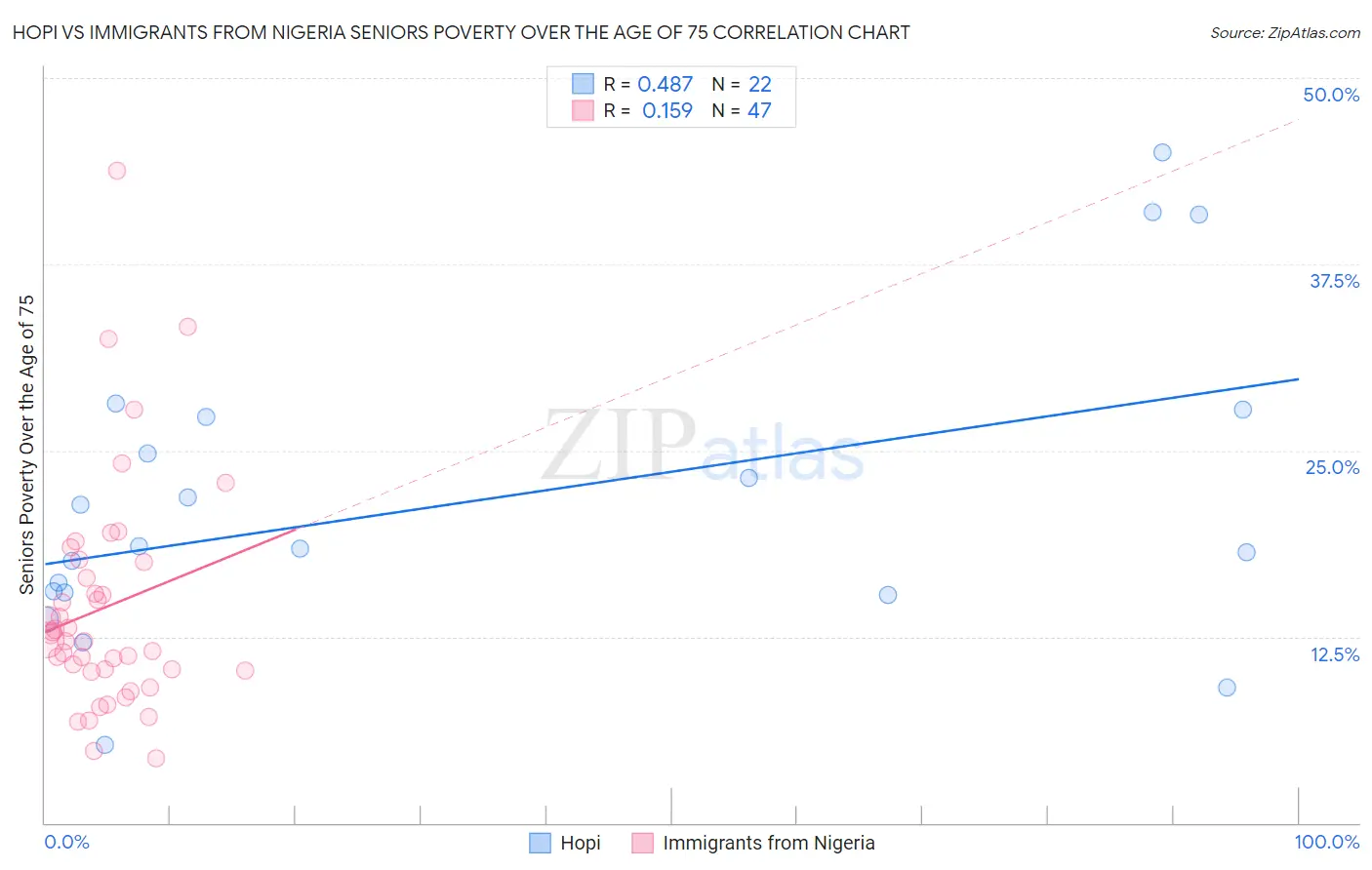 Hopi vs Immigrants from Nigeria Seniors Poverty Over the Age of 75