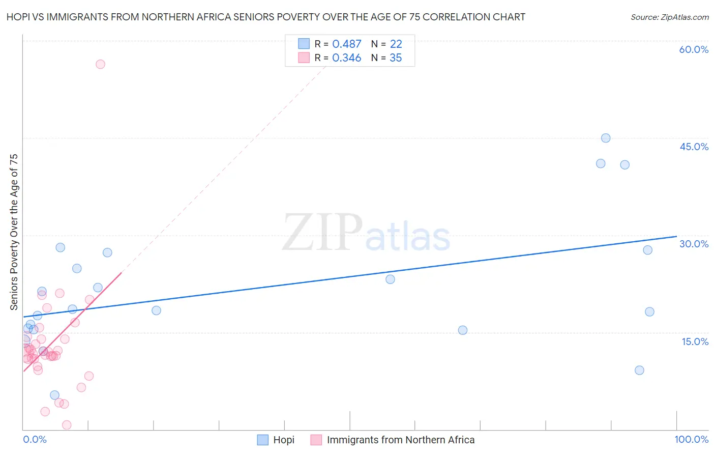 Hopi vs Immigrants from Northern Africa Seniors Poverty Over the Age of 75