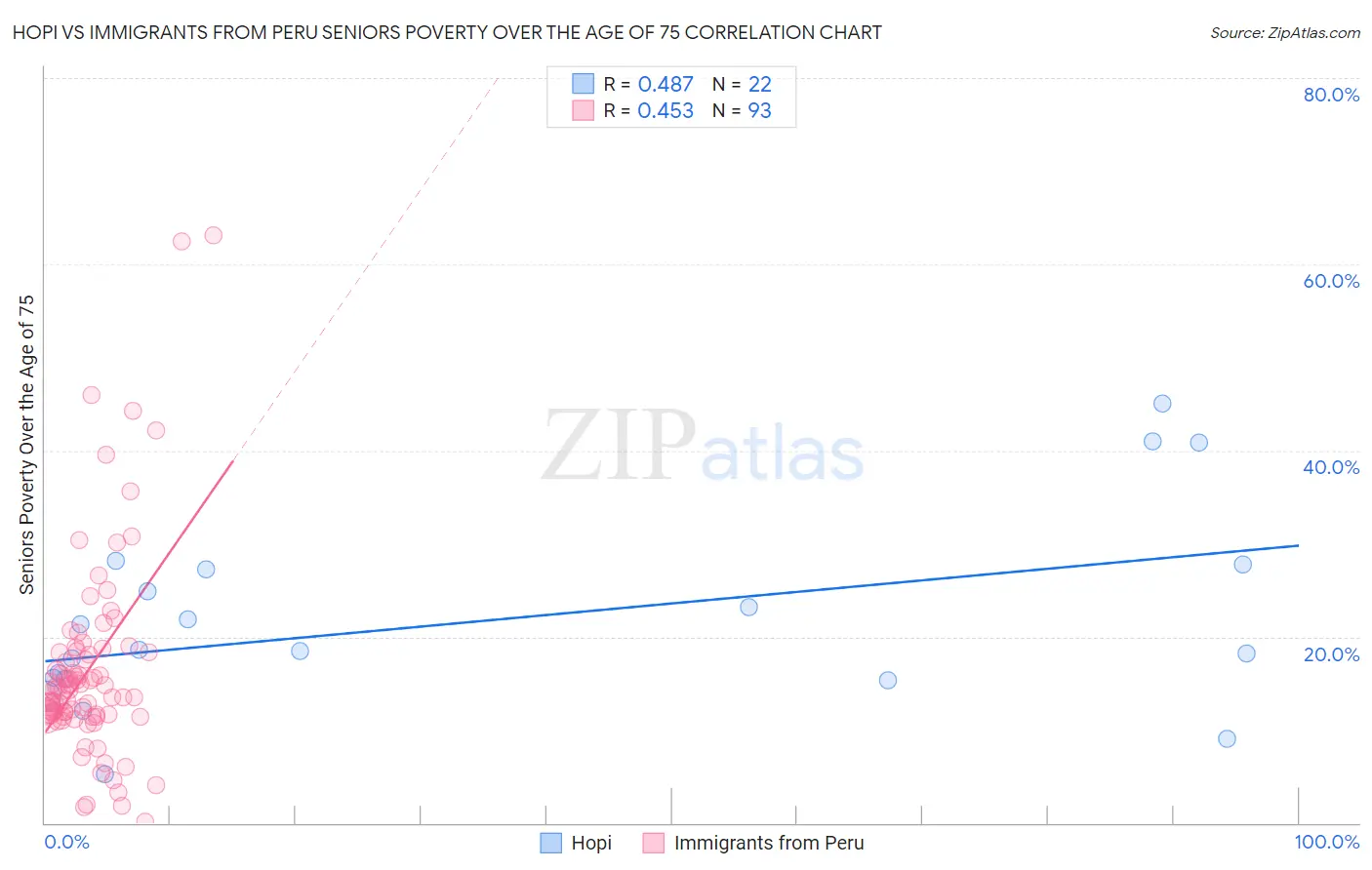 Hopi vs Immigrants from Peru Seniors Poverty Over the Age of 75