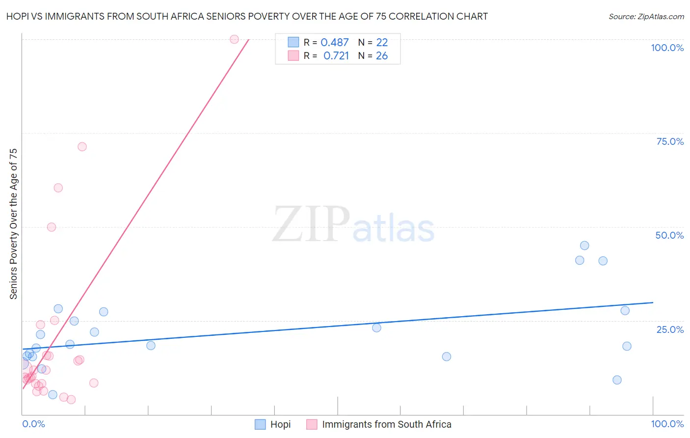 Hopi vs Immigrants from South Africa Seniors Poverty Over the Age of 75