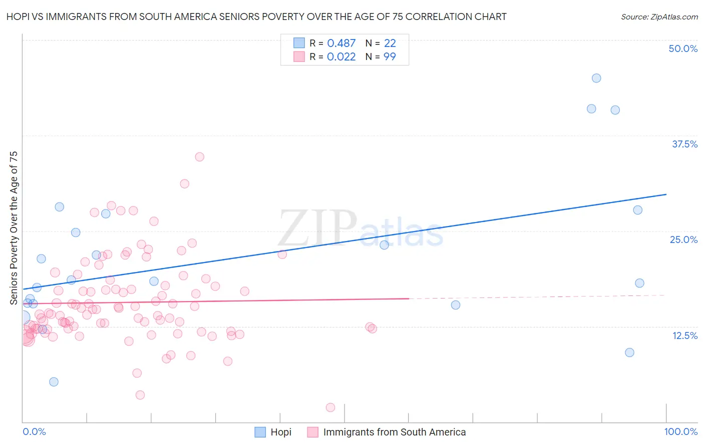 Hopi vs Immigrants from South America Seniors Poverty Over the Age of 75