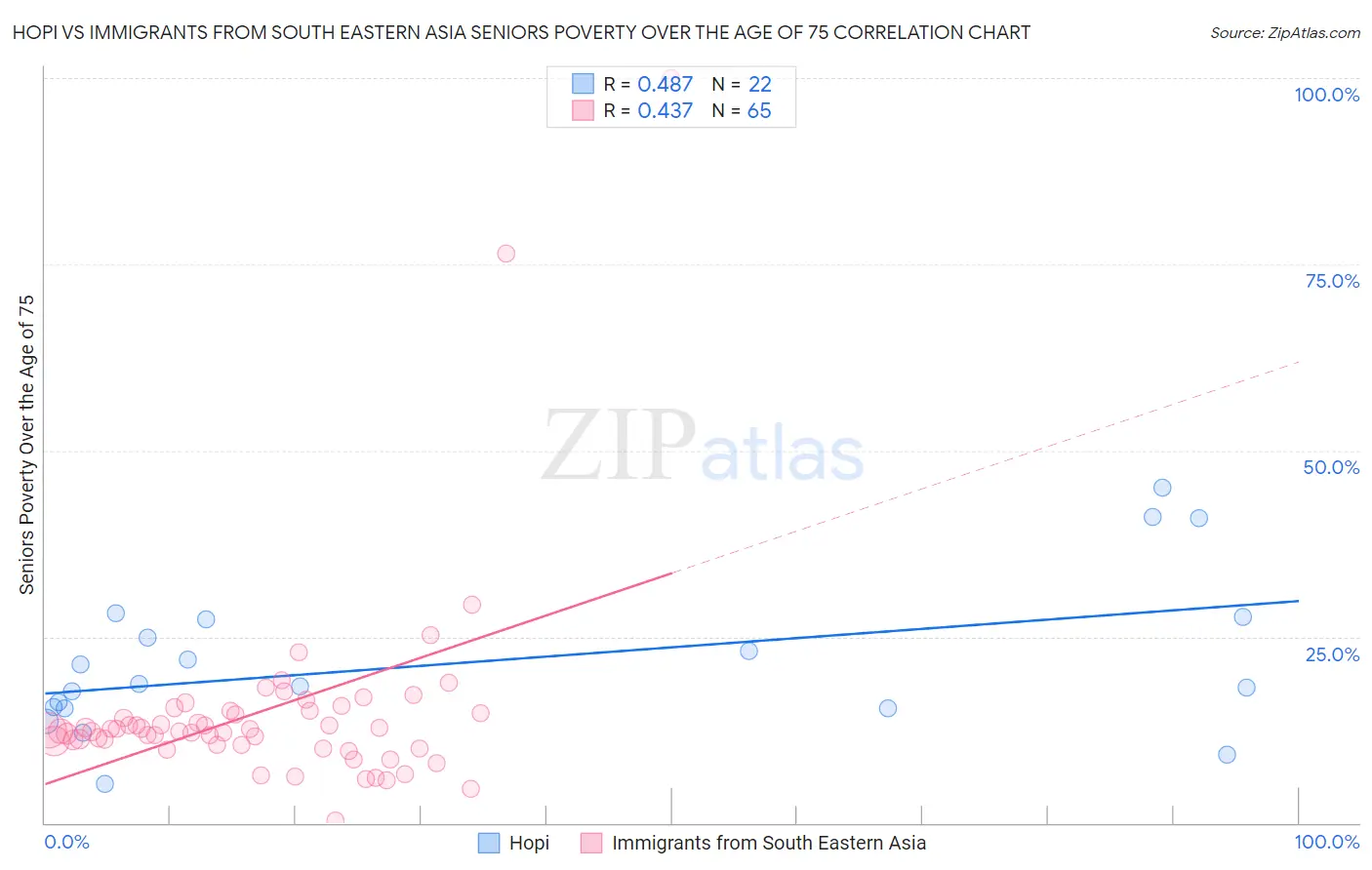 Hopi vs Immigrants from South Eastern Asia Seniors Poverty Over the Age of 75
