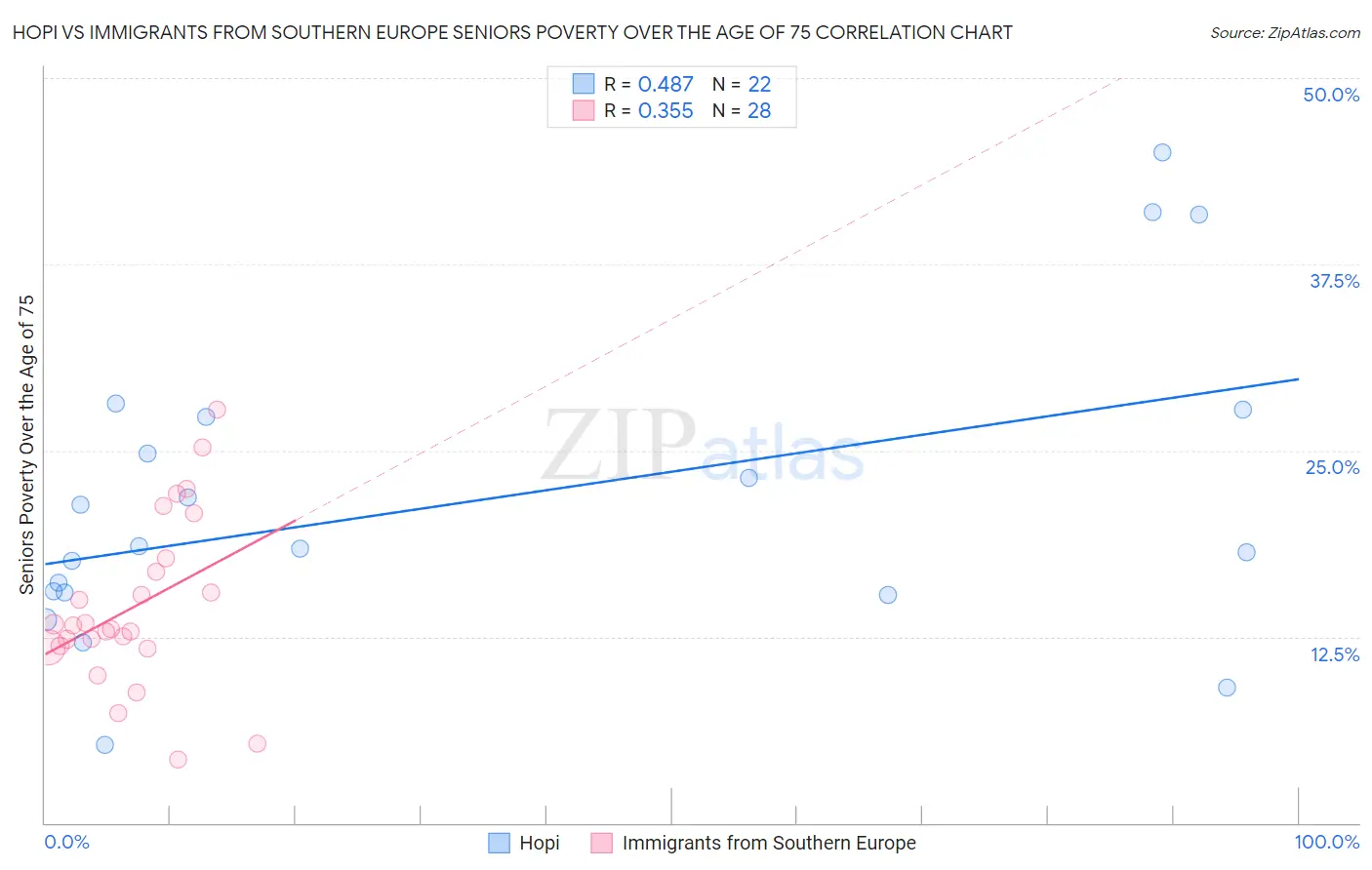 Hopi vs Immigrants from Southern Europe Seniors Poverty Over the Age of 75