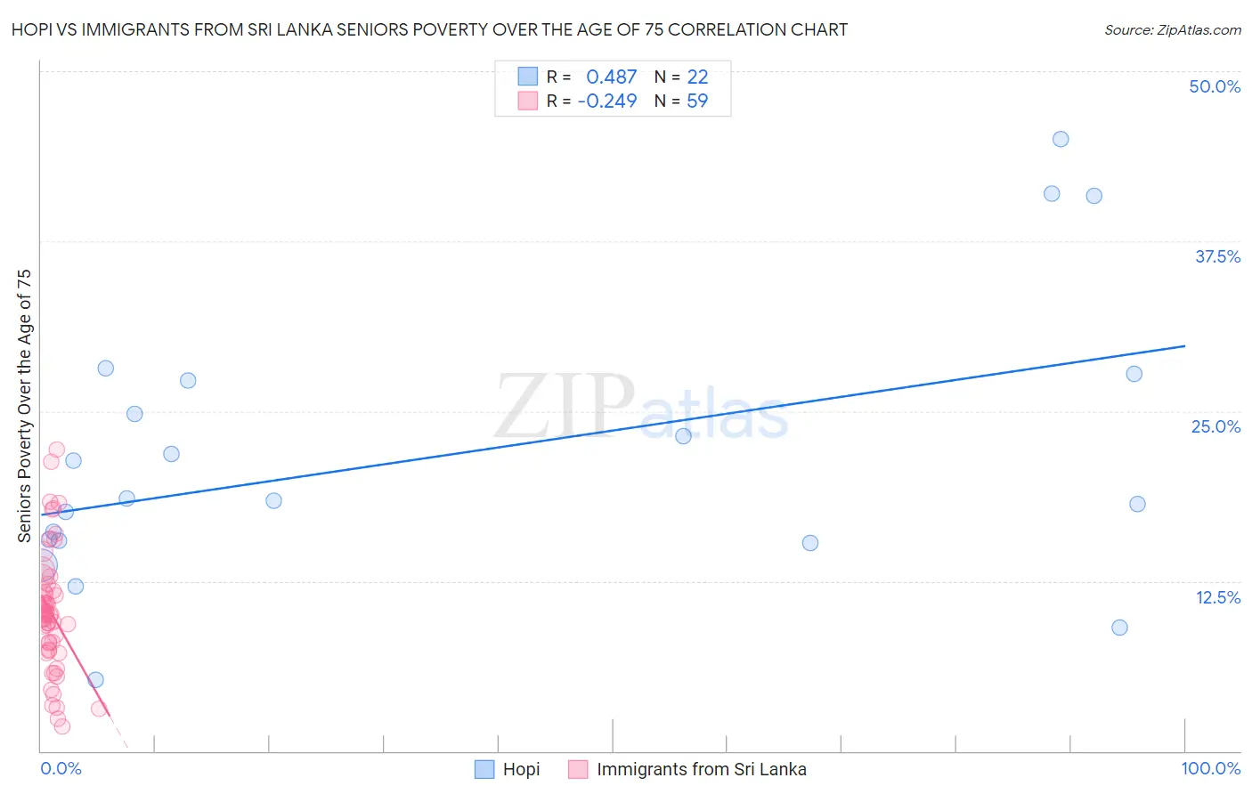 Hopi vs Immigrants from Sri Lanka Seniors Poverty Over the Age of 75