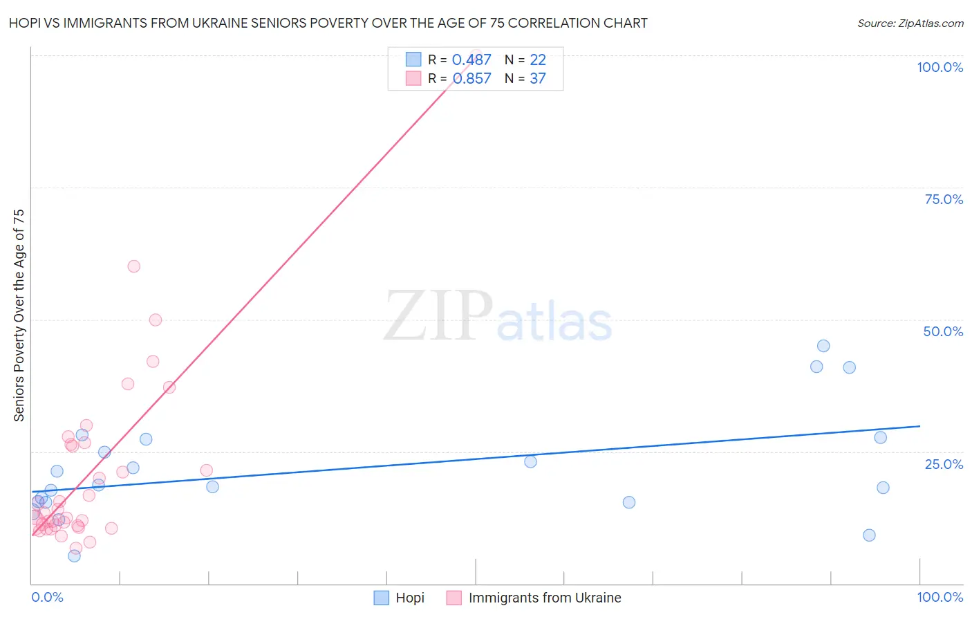Hopi vs Immigrants from Ukraine Seniors Poverty Over the Age of 75