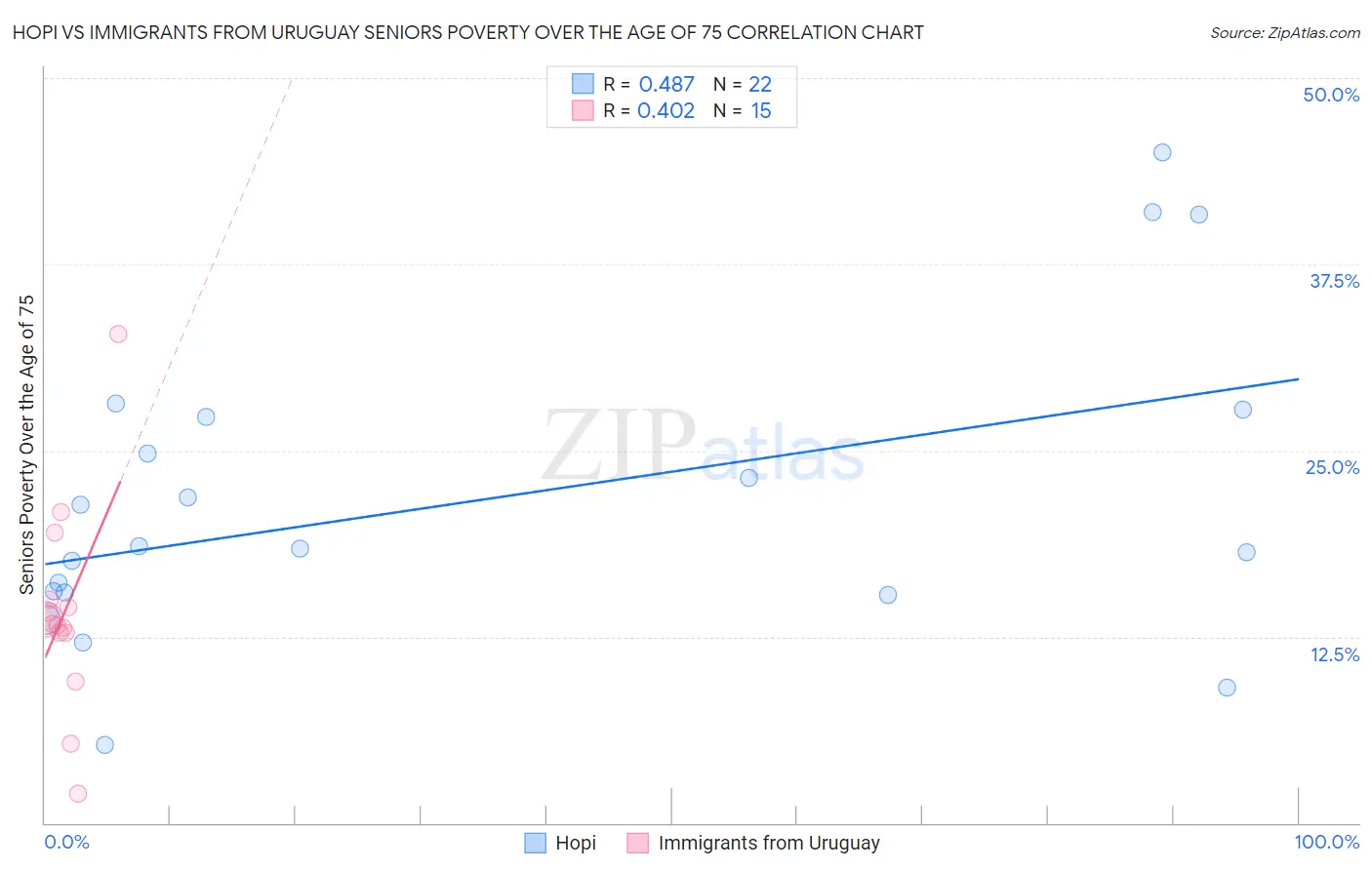 Hopi vs Immigrants from Uruguay Seniors Poverty Over the Age of 75