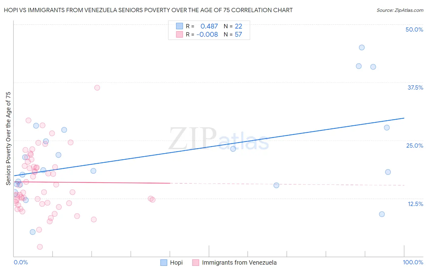 Hopi vs Immigrants from Venezuela Seniors Poverty Over the Age of 75