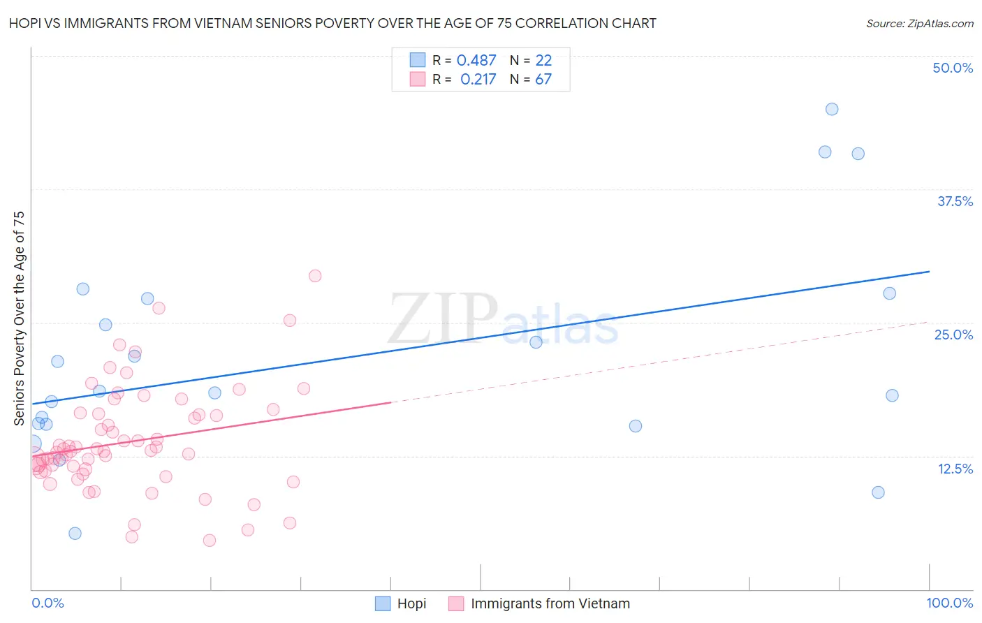 Hopi vs Immigrants from Vietnam Seniors Poverty Over the Age of 75