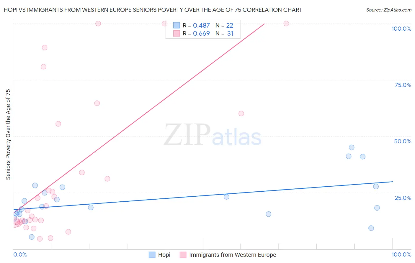 Hopi vs Immigrants from Western Europe Seniors Poverty Over the Age of 75