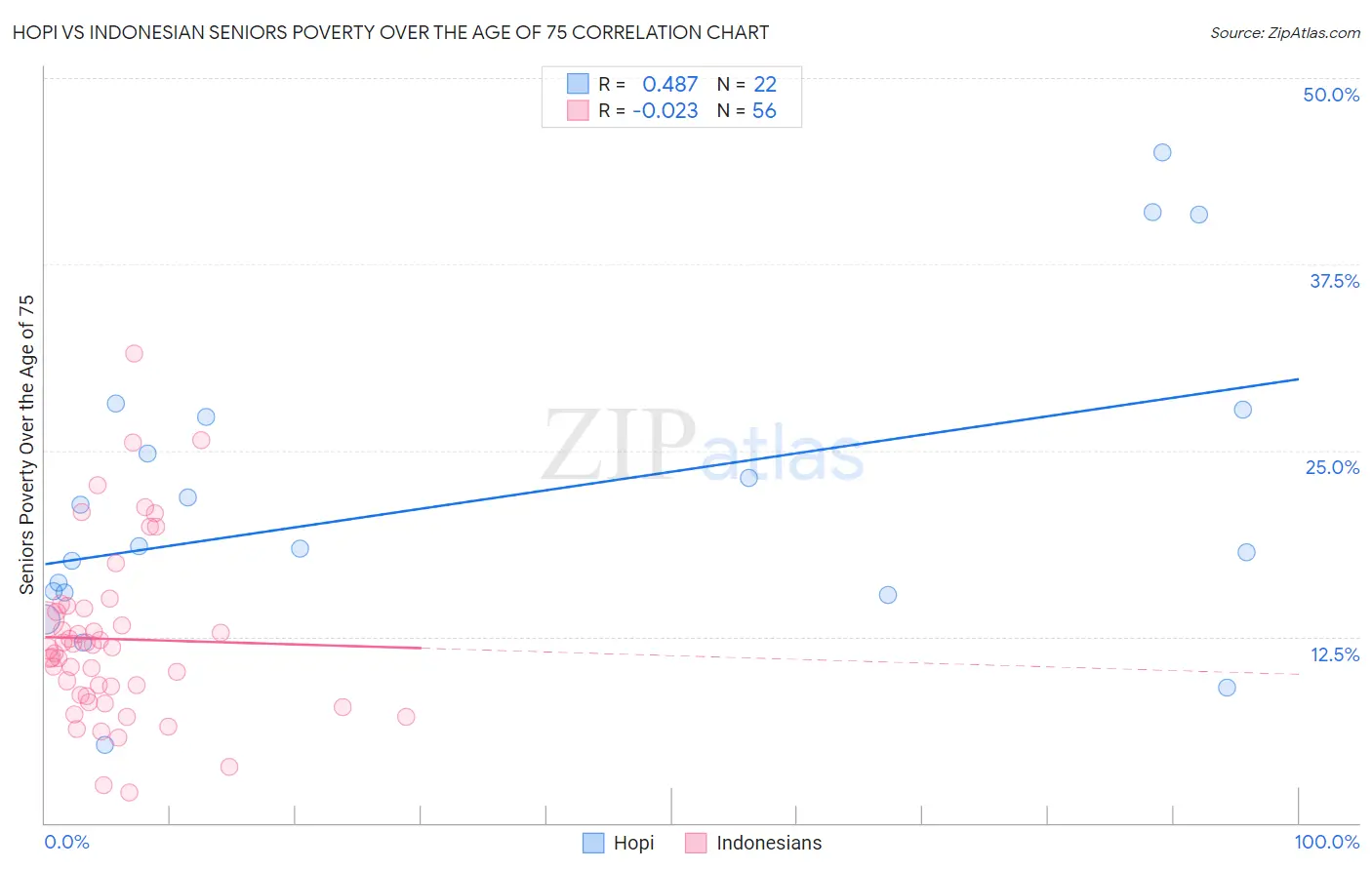 Hopi vs Indonesian Seniors Poverty Over the Age of 75