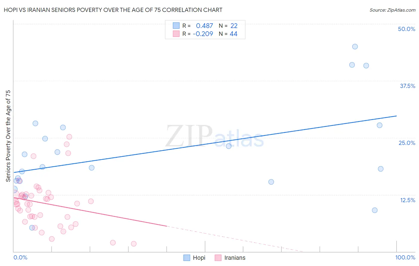 Hopi vs Iranian Seniors Poverty Over the Age of 75