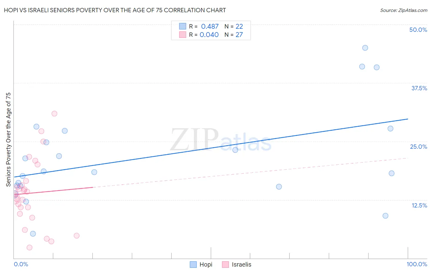 Hopi vs Israeli Seniors Poverty Over the Age of 75