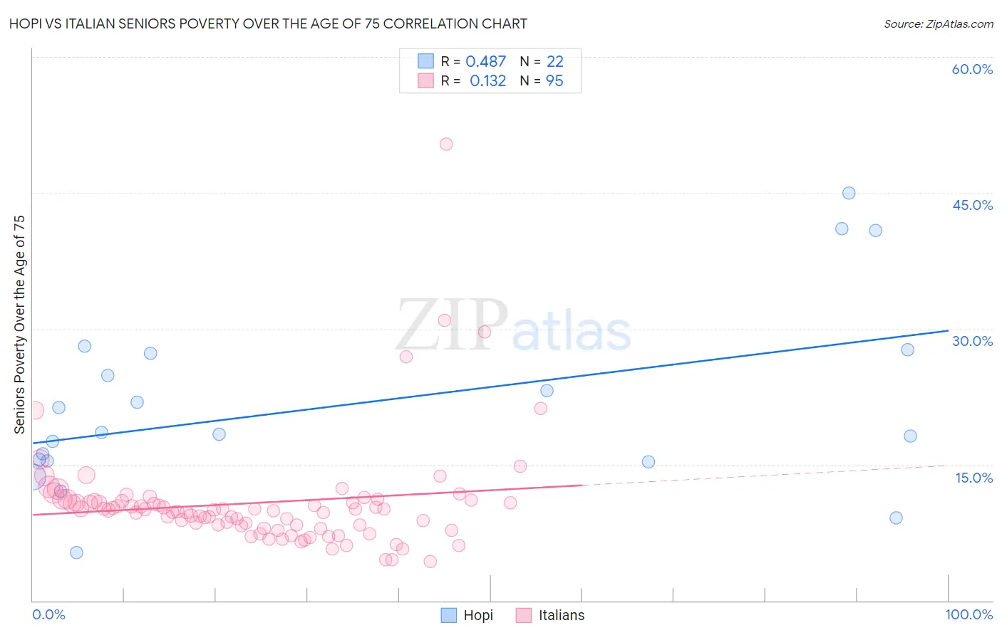 Hopi vs Italian Seniors Poverty Over the Age of 75