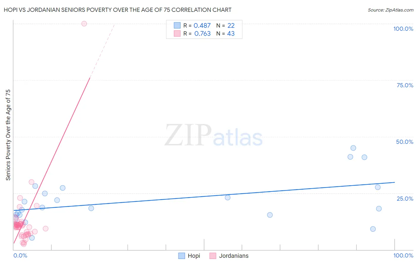 Hopi vs Jordanian Seniors Poverty Over the Age of 75
