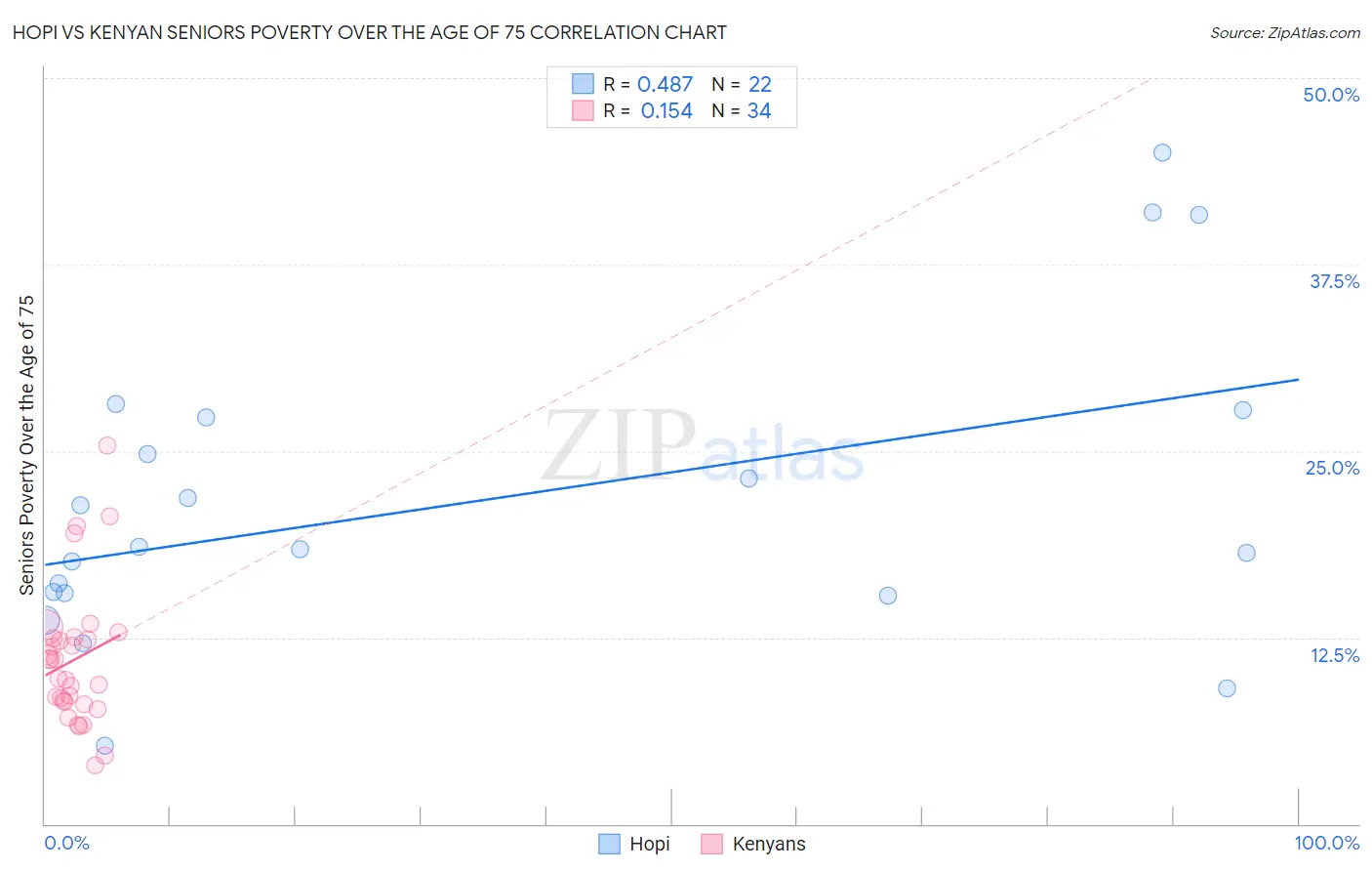 Hopi vs Kenyan Seniors Poverty Over the Age of 75