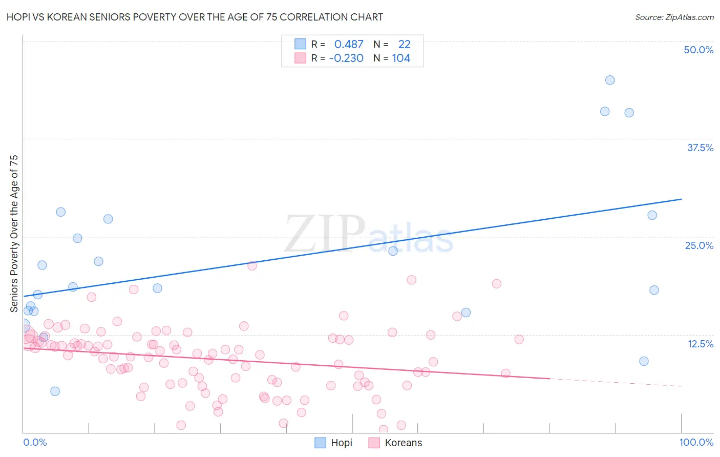 Hopi vs Korean Seniors Poverty Over the Age of 75