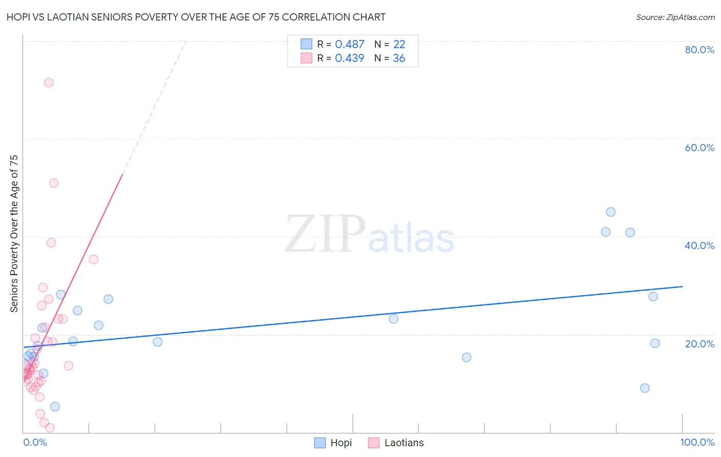 Hopi vs Laotian Seniors Poverty Over the Age of 75