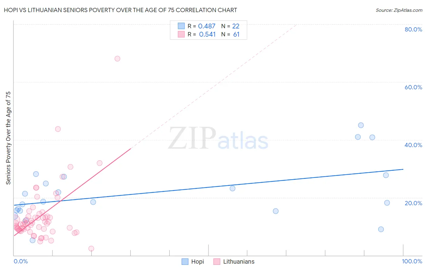 Hopi vs Lithuanian Seniors Poverty Over the Age of 75