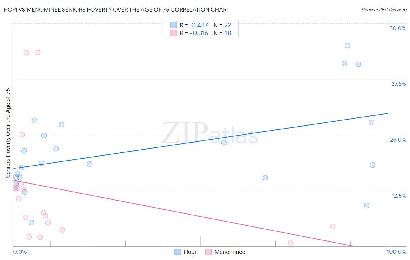 Hopi vs Menominee Seniors Poverty Over the Age of 75