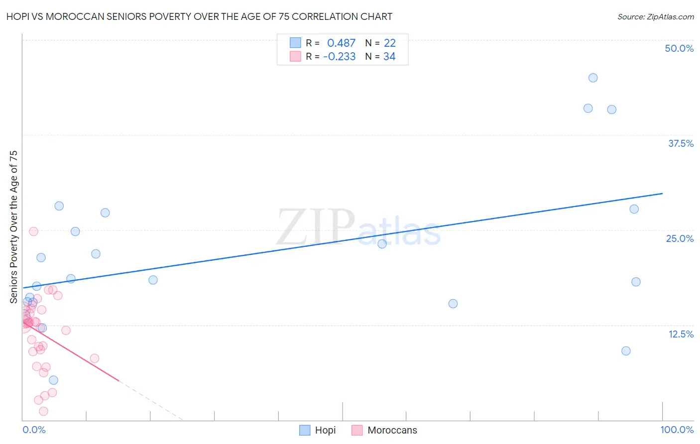Hopi vs Moroccan Seniors Poverty Over the Age of 75
