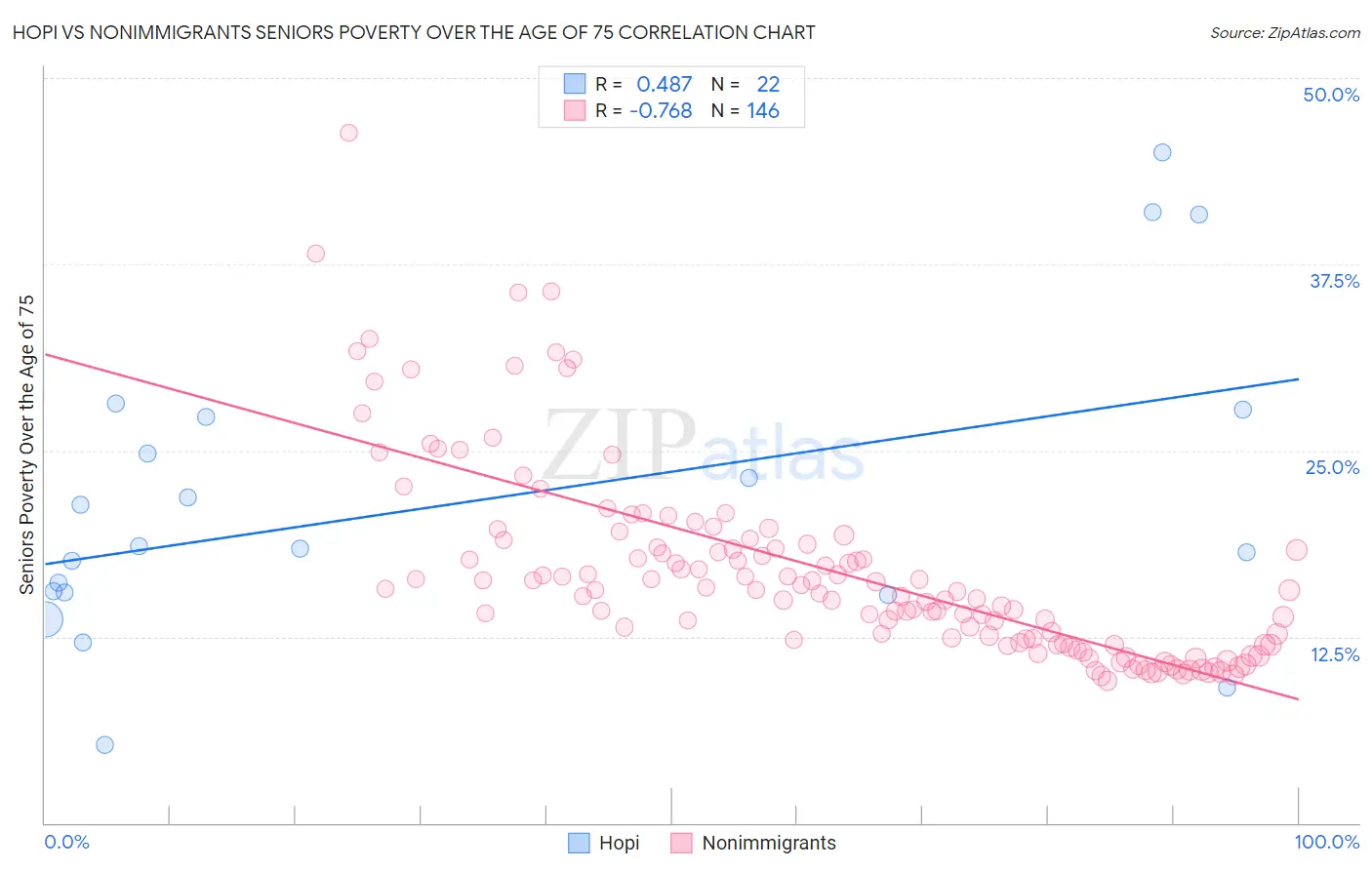 Hopi vs Nonimmigrants Seniors Poverty Over the Age of 75