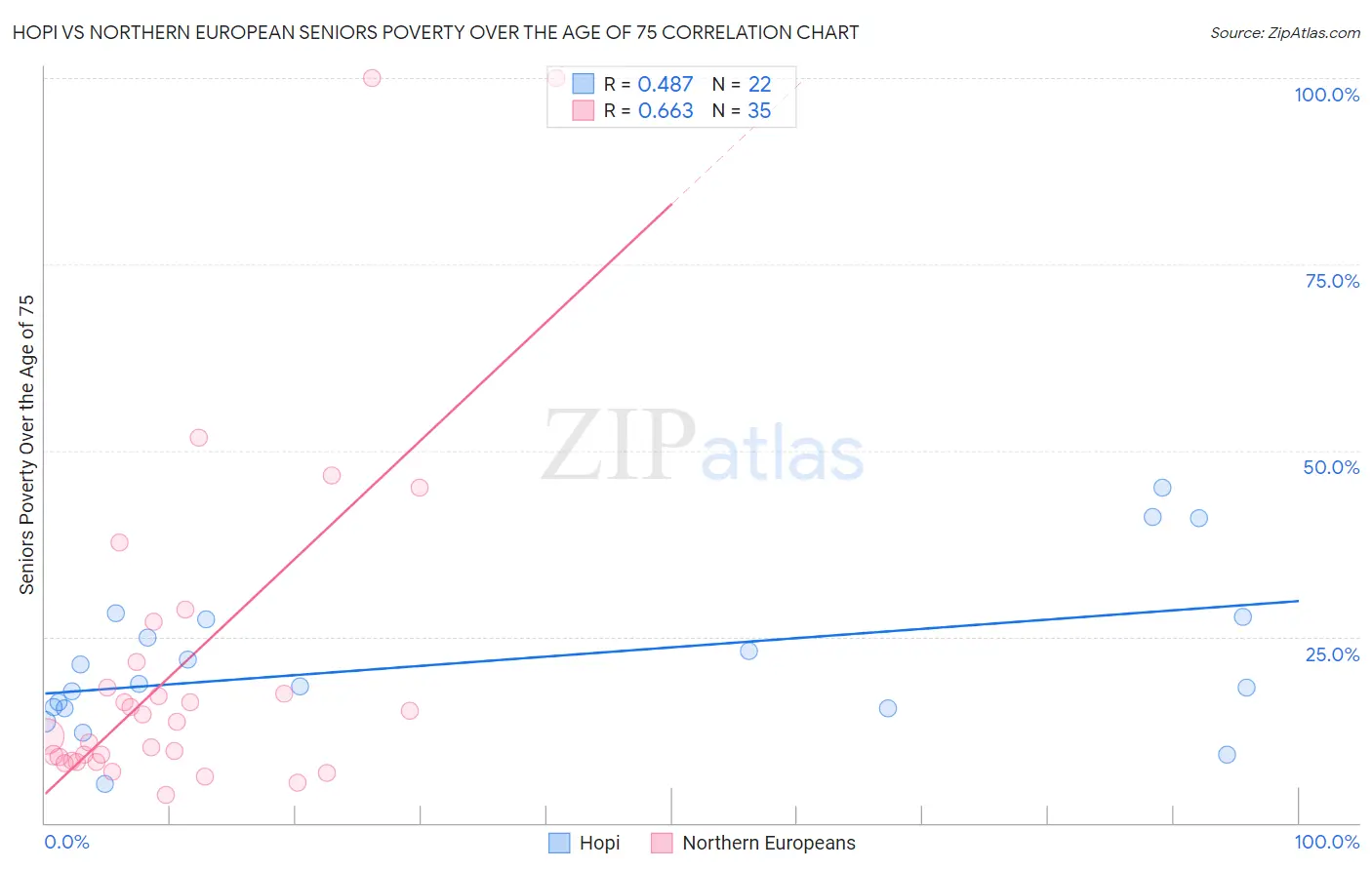 Hopi vs Northern European Seniors Poverty Over the Age of 75