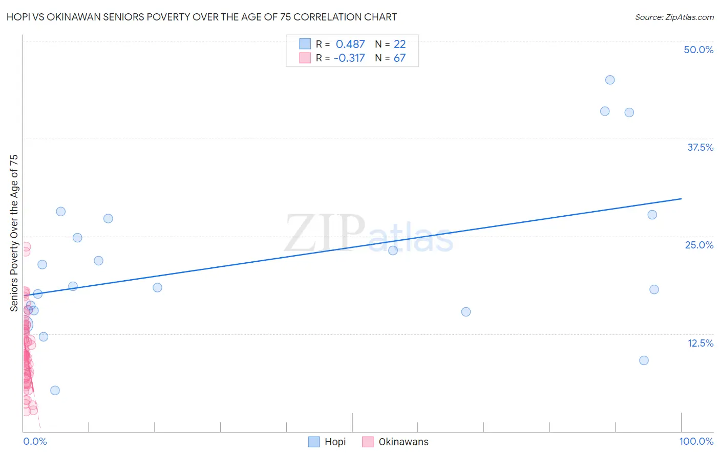 Hopi vs Okinawan Seniors Poverty Over the Age of 75