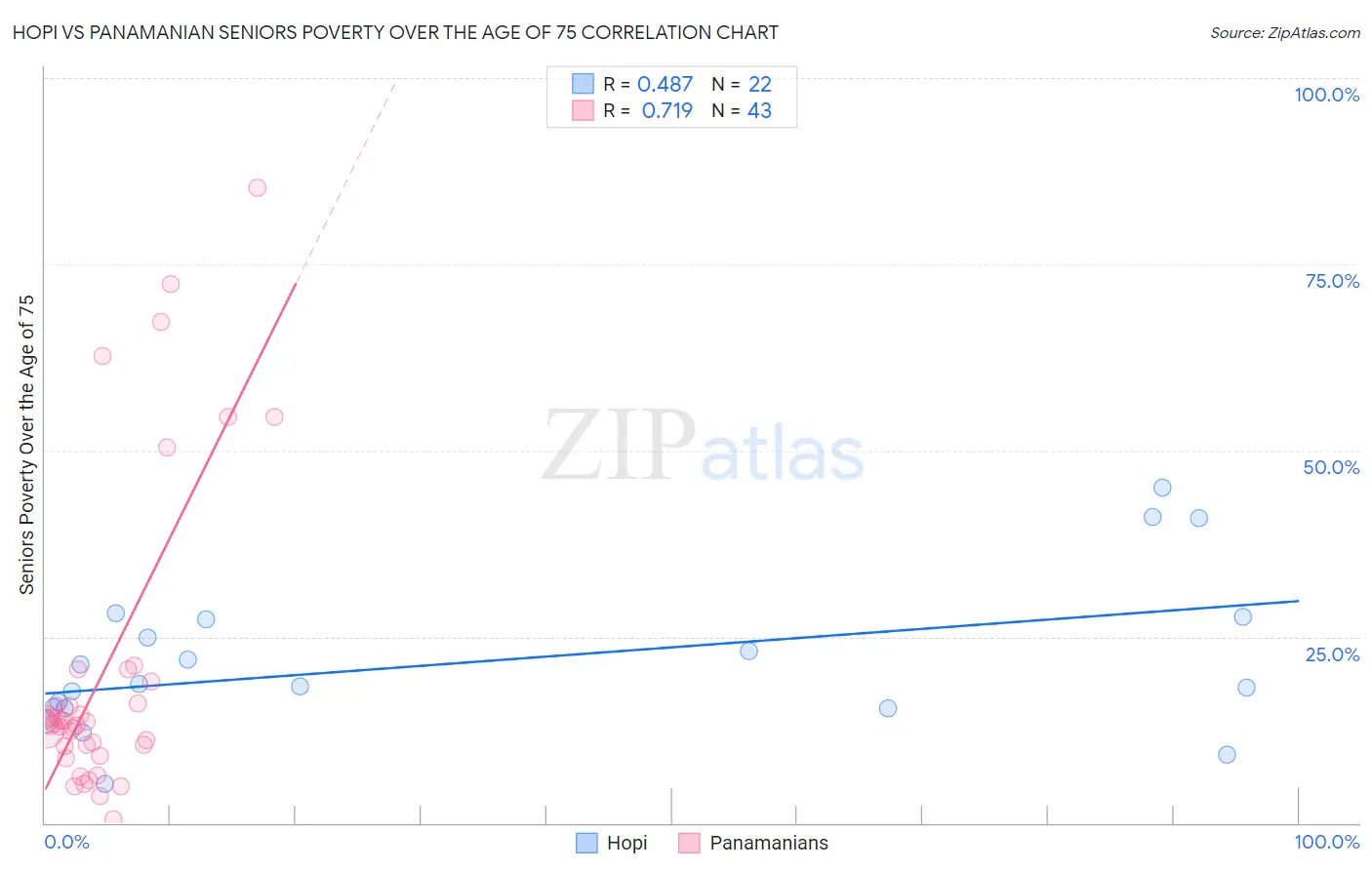 Hopi vs Panamanian Seniors Poverty Over the Age of 75