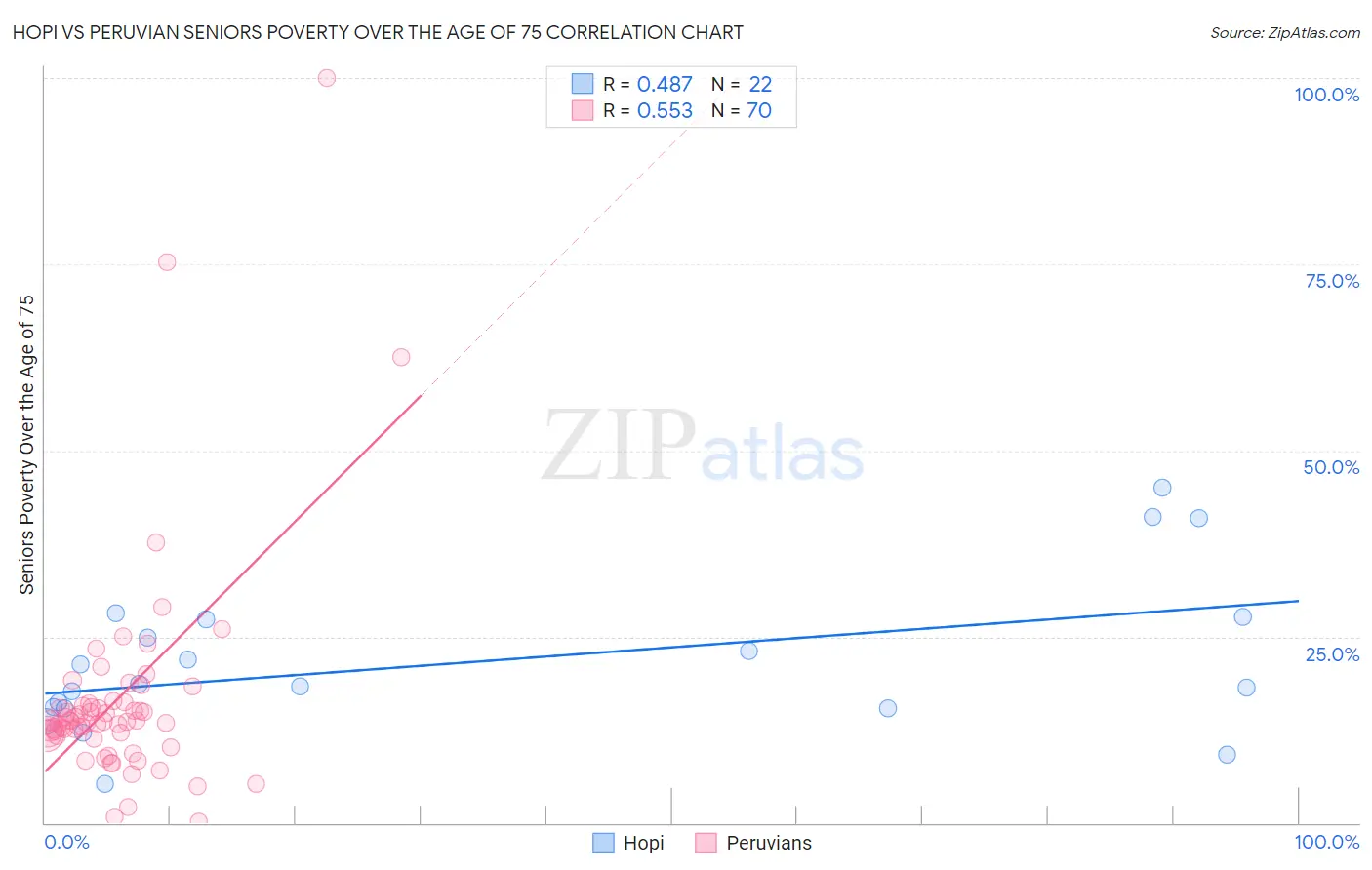Hopi vs Peruvian Seniors Poverty Over the Age of 75