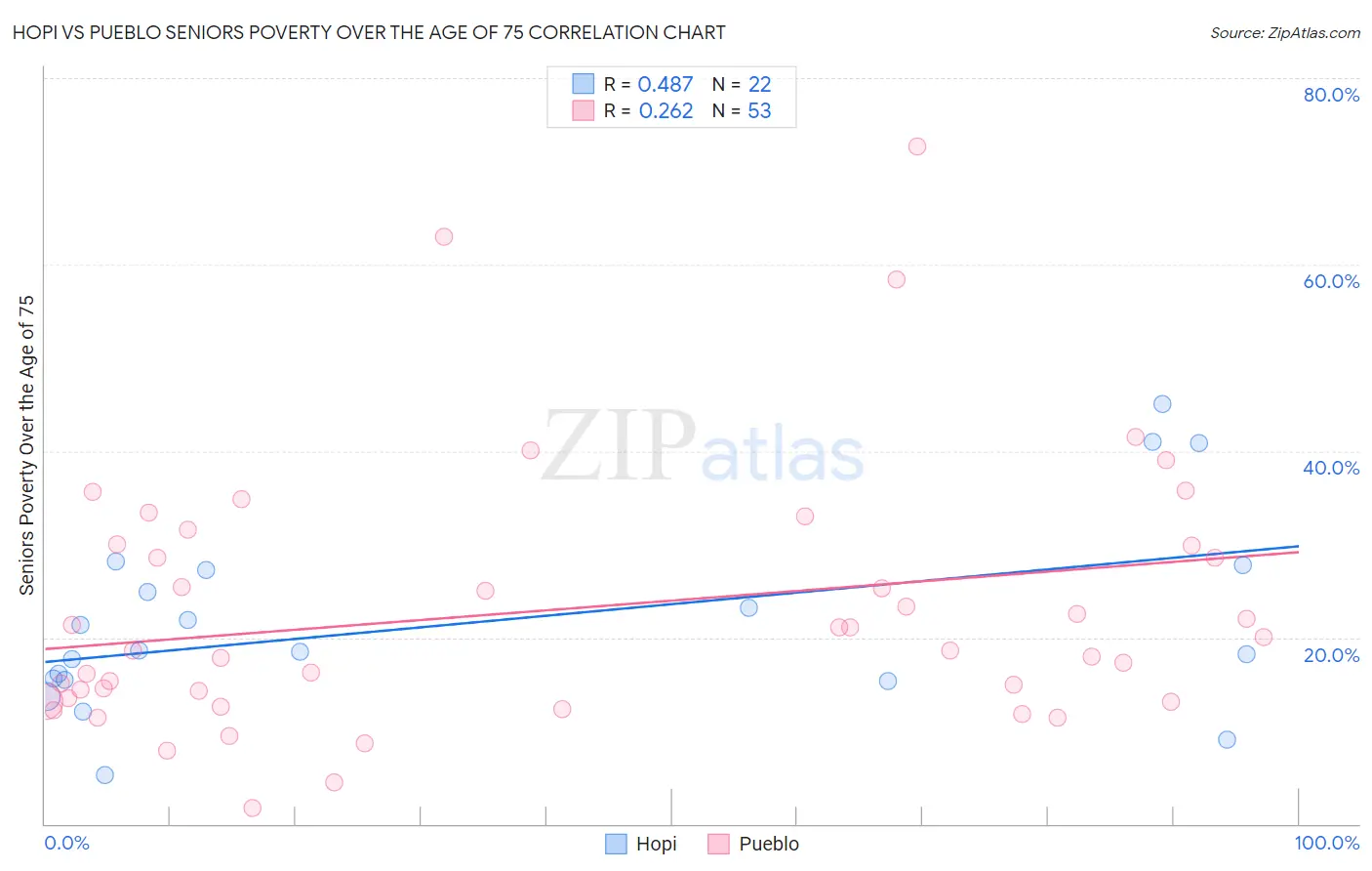 Hopi vs Pueblo Seniors Poverty Over the Age of 75