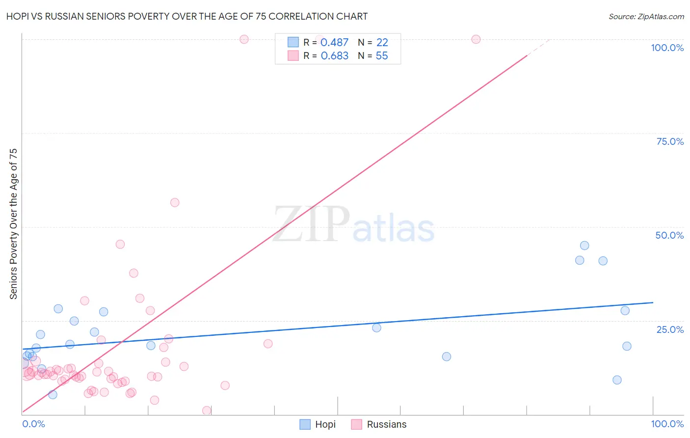 Hopi vs Russian Seniors Poverty Over the Age of 75