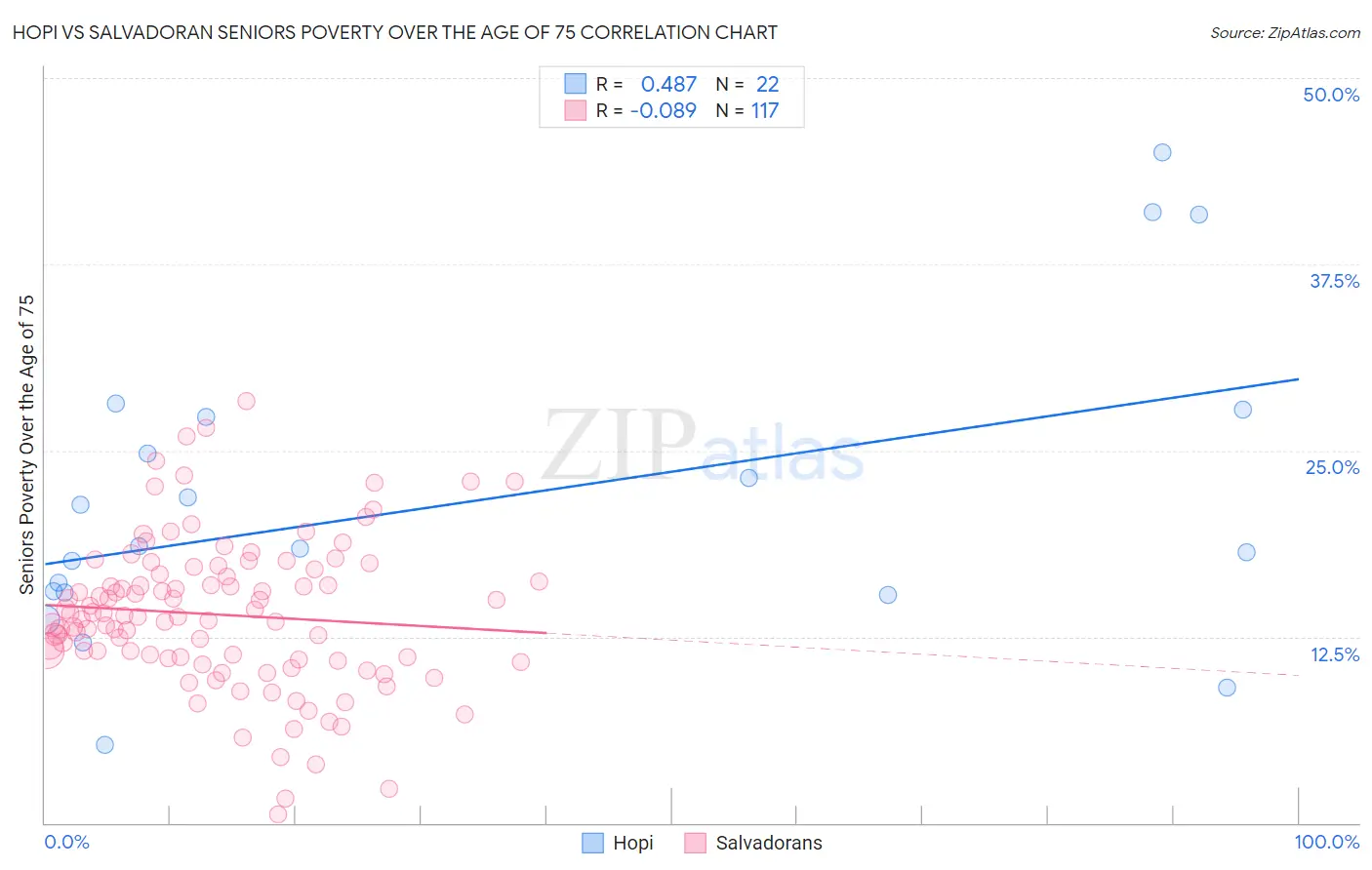 Hopi vs Salvadoran Seniors Poverty Over the Age of 75